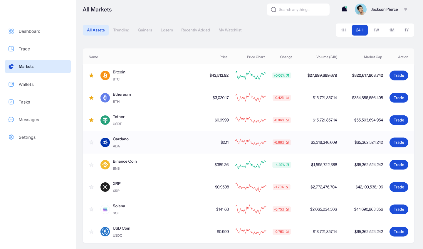 Vista general de todos los mercados